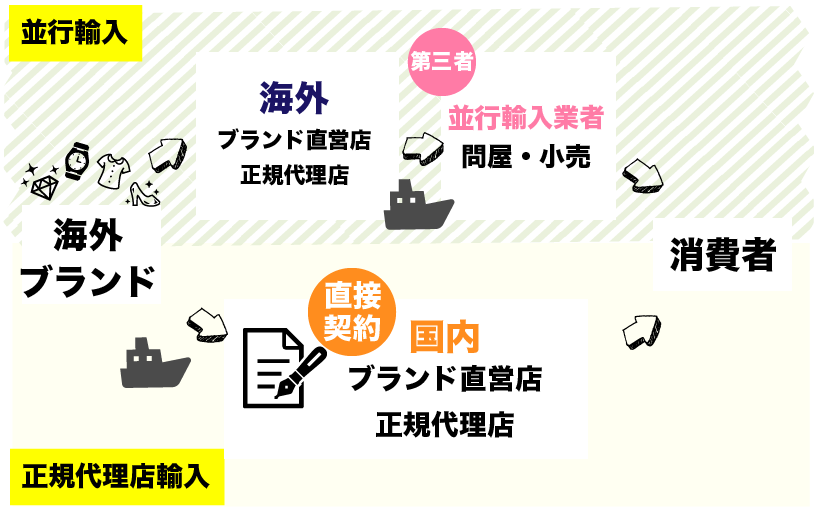 並行輸入と正規代理店輸入の違い