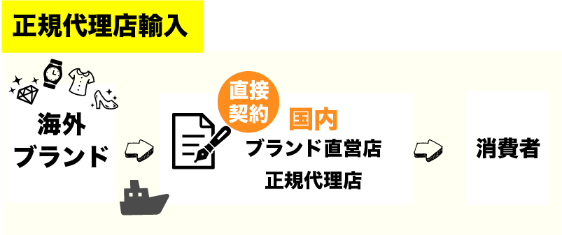 正規代理店輸入の図解